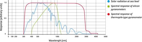 Spectral Selectivity vs. Spectral Error: Shedding Light on ISO 9060: ...