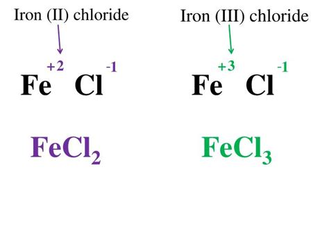 PPT - Writing and Naming Ionic compounds (criss cross method ...