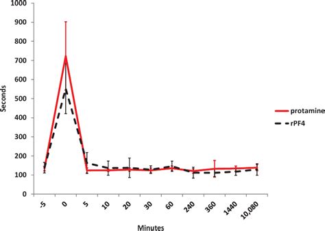 Figure 1 from Heparin Dose , and Type and Dose of Heparin Reversal Agent for Each Study Patient ...