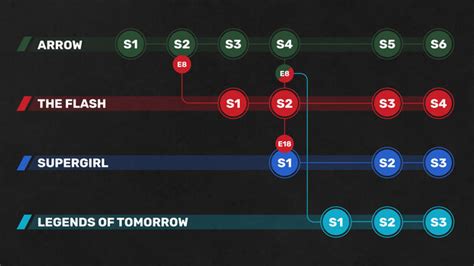 The Arrowverse Timeline Explained | FANDOM