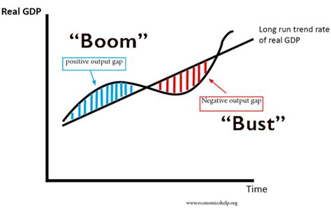 Economic Booms - Economics Help