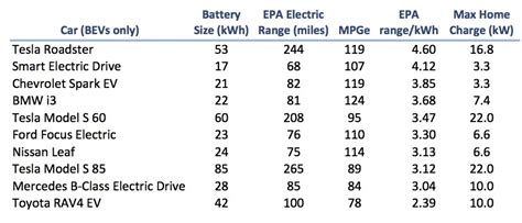 Comparing Tesla battery technology against the competition