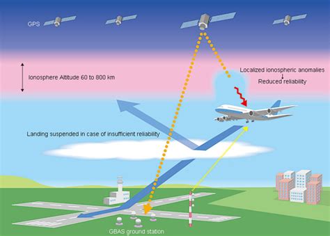 High-accuracy satellite navigation technology | Distributed and Revolutionarily Efficient Air ...