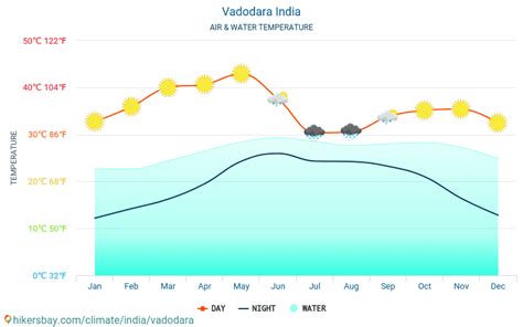 Weather and climate for a trip to Vadodara: When is the best time to go?