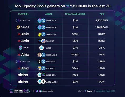 Solana Daily on Twitter: "💧 Top Liquidity Pools Gainers on #Solana in ...