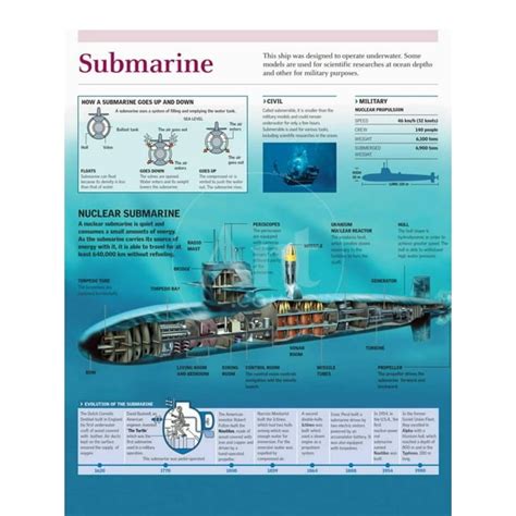 Infographic of a Nuclear Submarine, the Mechanism of Ascent and Descent and Evolution of ...