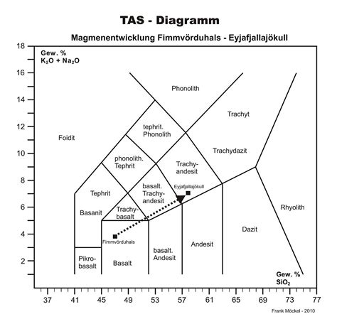 Tas Diagram