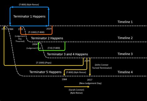 why did all of the events of the 5 terminator movies get split into 3 timelines - Science ...