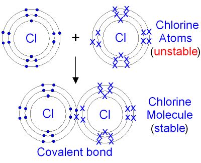 GCSE CHEMISTRY - Covalent Bonding in a Chlorine Molecule - Why does a Chlorine Molecule have a ...