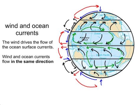 Wind Currents