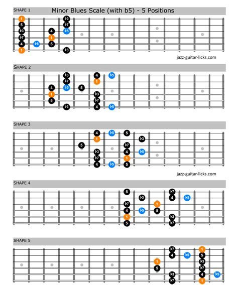 Mint Végleges Sebészet blues scales guitar pdf színkép Viszály Tehetséges