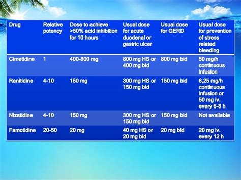 H2 receptor antagonists