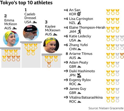 Tokyo Olympics: All the best stats from the 2020 Games - BBC Sport