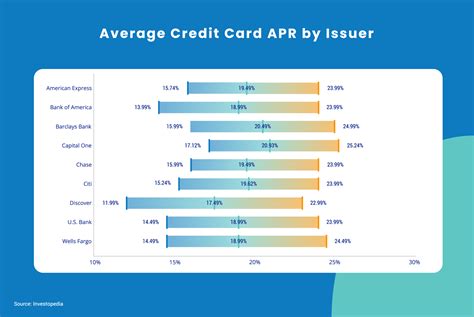 Average Credit Card Interest Rates & APR - Stats [2022]