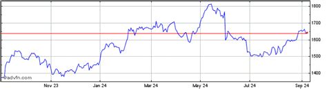 Gsk Plc Share Charts - Historical Charts, Technical Analysis for GSK