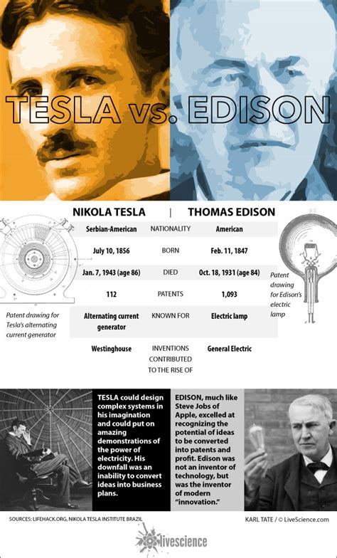 Nikola Tesla Vs Thomas Edison