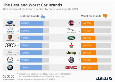 Chart: The Best and Worst Car Brands of 2019 | Statista