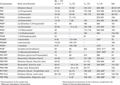 Molecular Weight (M n ), Glass Transition Temperature (T g ), Melting... | Download Table