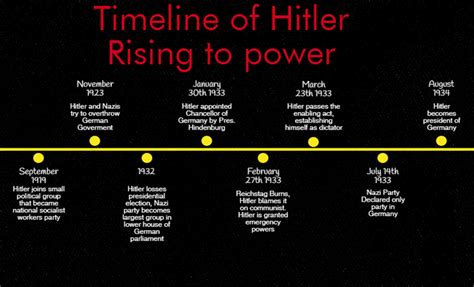 The Rise of Hitler - Timeline