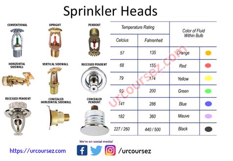 Different Types Of Fire Sprinkler Heads