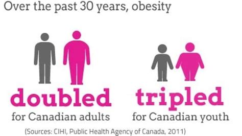 McMaster researchers catalogue 79 genetic causes of obesity | CBC News