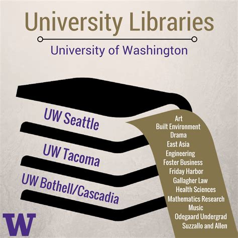 Where's the library? - UW Libraries Online Orientation - Library Guides ...