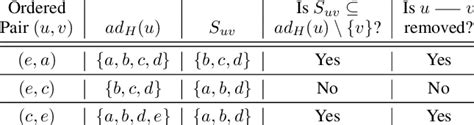 The trace table of Algorithm 2 for i = 3 and order 1 (V ) = (d, e, a,... | Download Scientific ...