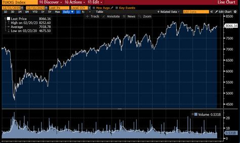 FTSE 100 underperforms as markets bounce back in 2023 | CMC Markets