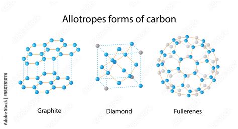 illustration of chemistry, Allotropes of carbon are different forms of ...