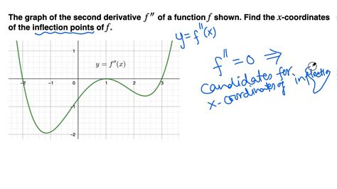 Calculus I: Inflection points from the graph of f'' - YouTube