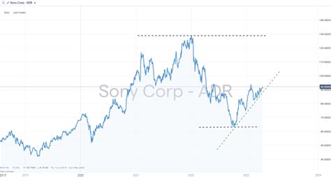 Sony Group Corporation (SONY) Stock Forecast for 2023