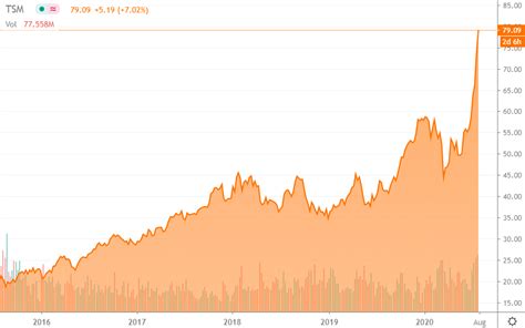 Taiwan Semiconductor Manufacturing Is Too Expensive Right Now (NYSE:TSM ...