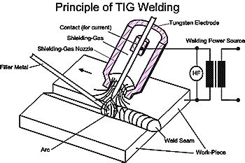 Tungsten Inert Gas ( TIG ) Welding of Aluminium Alloys - The Principles and The Process