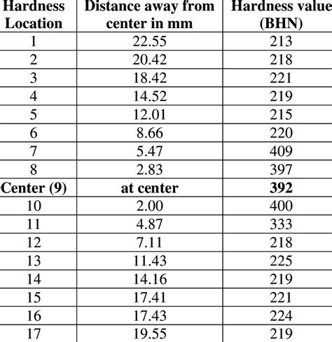 Brinell hardness measurement along the simulated sample | Download Scientific Diagram