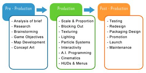 Games Design Process | OnlineDesignTeacher