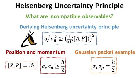 Deriving the Heisenberg uncertainty principle - YouTube