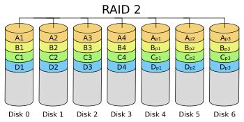 Standard RAID levels - Wikipedia