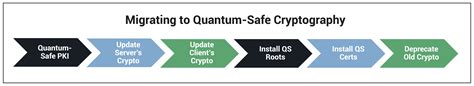 What Is Quantum Cryptography And How it Works | Sectigo® Official