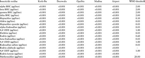 Pesticide residue analysis of water samples | Download Table