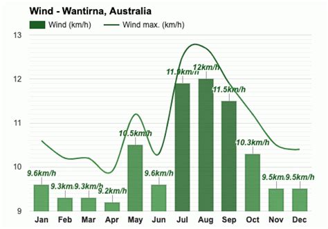 April weather - Autumn 2024 - Wantirna, Australia