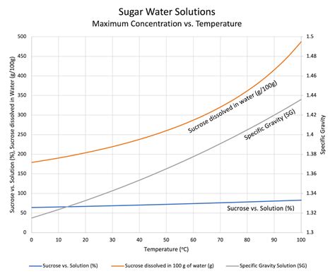 Sugar Solubility in Water