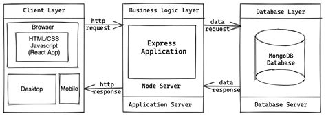 The Ultimate Guide to MERN Stack | AltCampus