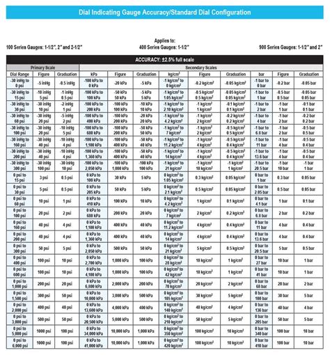 400/500 Series All Stainless Steel Pressure Gauges Accuracy/Standard ...