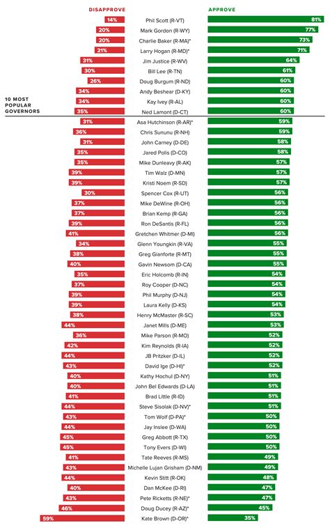 Kentucky’s Beshear Ranks as the Most Popular Democratic Governor