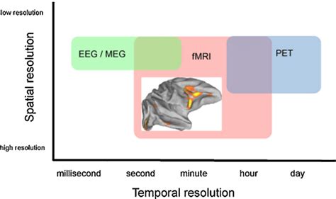 Comparative diagram of temporal and spatial resolution of modern ...