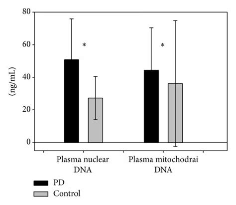 Oxidative biomarkers in patients with Parkinson’s disease and control... | Download Scientific ...