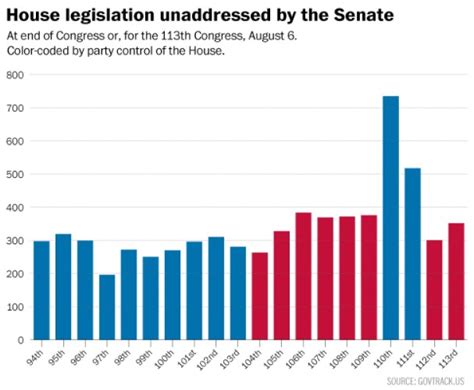 The US Senate is ignoring hundreds of bills passed by the house ...