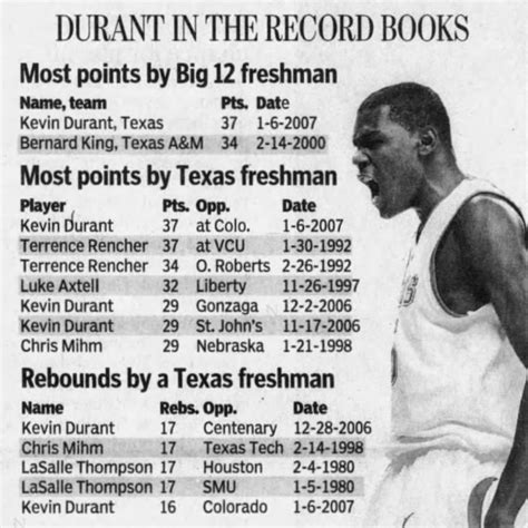 Kevin Durant: College basketball stats, best moments, quotes | NCAA.com