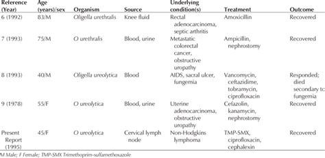 Clinical features of reported cases of oligella infection | Download Table