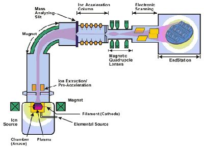 Ion implantation-Edgetech Industries (A worldwide supplier of advanced ...